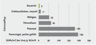 Herstellung Dämmstoffe: Primärenergiebedarf, nicht erneuerbar Herstellung Dämmstoffe: Primärenergiebedarf, nicht erneuerbar
