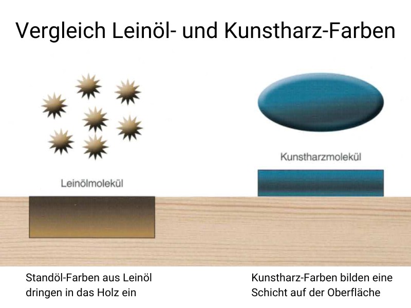 Standölfarbe dringt in das Holz ein und schützt es dauerhaft